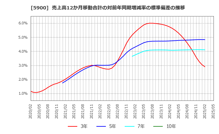 5900 (株)ダイケン: 売上高12か月移動合計の対前年同期増減率の標準偏差の推移