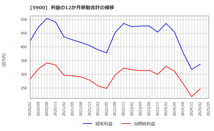 5900 (株)ダイケン: 利益の12か月移動合計の推移