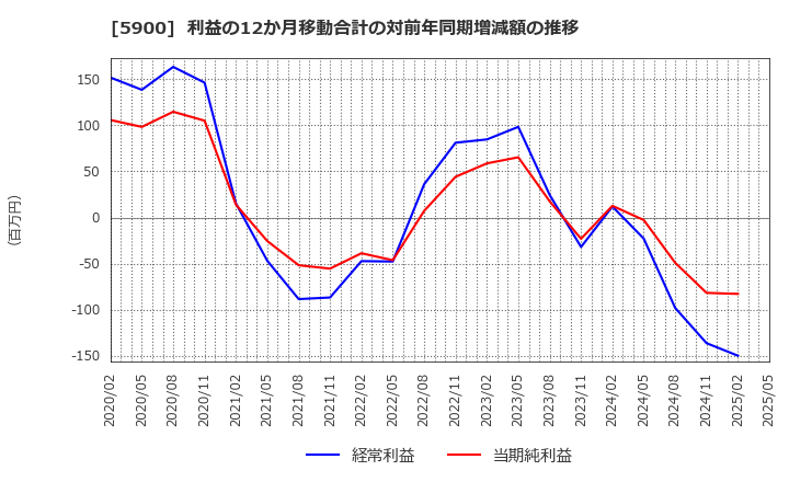 5900 (株)ダイケン: 利益の12か月移動合計の対前年同期増減額の推移