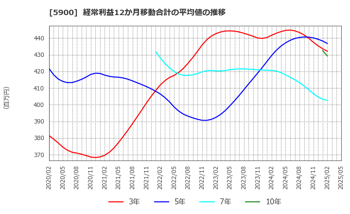 5900 (株)ダイケン: 経常利益12か月移動合計の平均値の推移