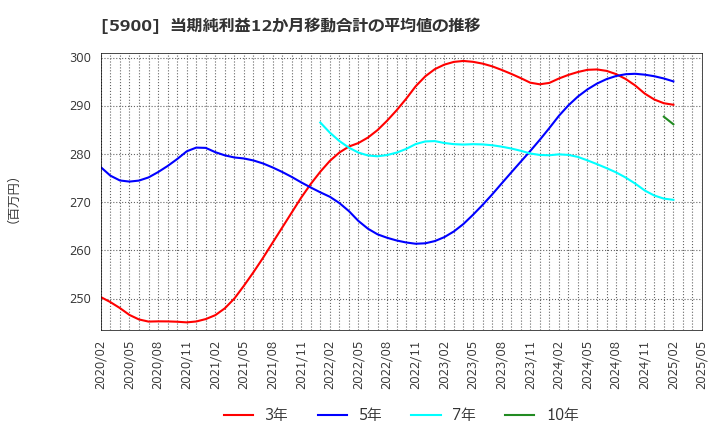 5900 (株)ダイケン: 当期純利益12か月移動合計の平均値の推移