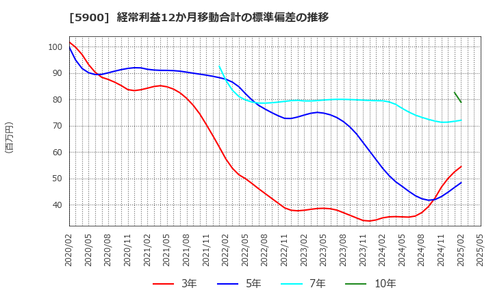 5900 (株)ダイケン: 経常利益12か月移動合計の標準偏差の推移