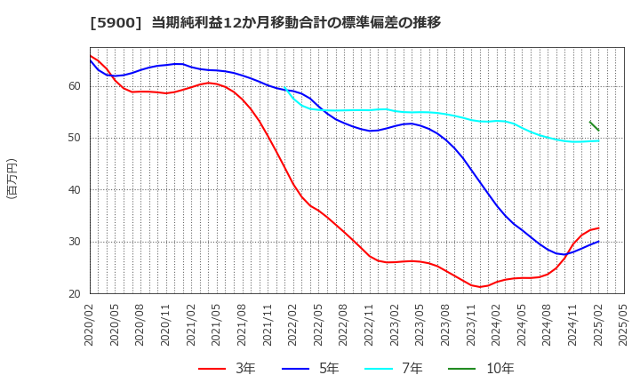 5900 (株)ダイケン: 当期純利益12か月移動合計の標準偏差の推移
