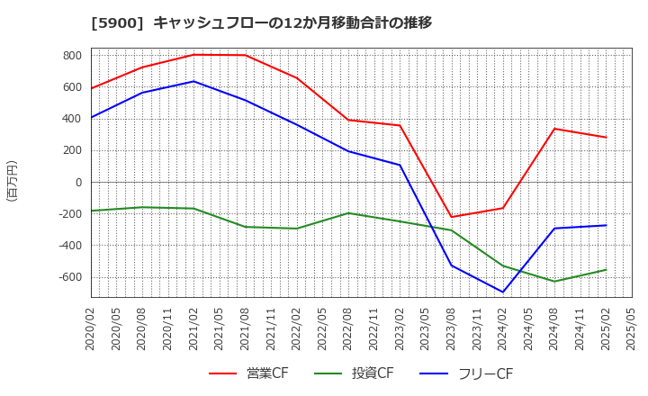5900 (株)ダイケン: キャッシュフローの12か月移動合計の推移