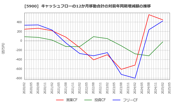 5900 (株)ダイケン: キャッシュフローの12か月移動合計の対前年同期増減額の推移