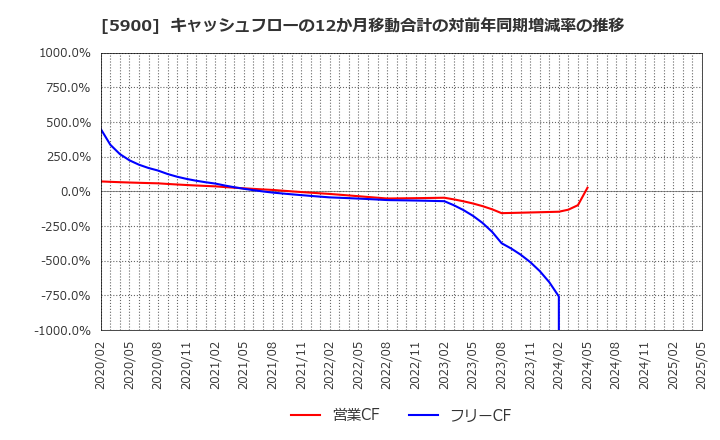 5900 (株)ダイケン: キャッシュフローの12か月移動合計の対前年同期増減率の推移