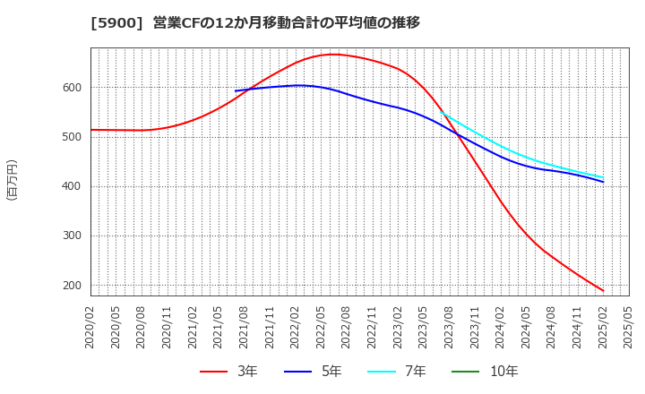 5900 (株)ダイケン: 営業CFの12か月移動合計の平均値の推移