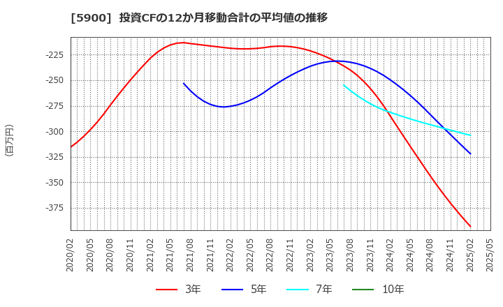 5900 (株)ダイケン: 投資CFの12か月移動合計の平均値の推移