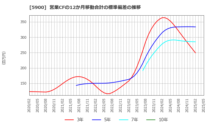 5900 (株)ダイケン: 営業CFの12か月移動合計の標準偏差の推移