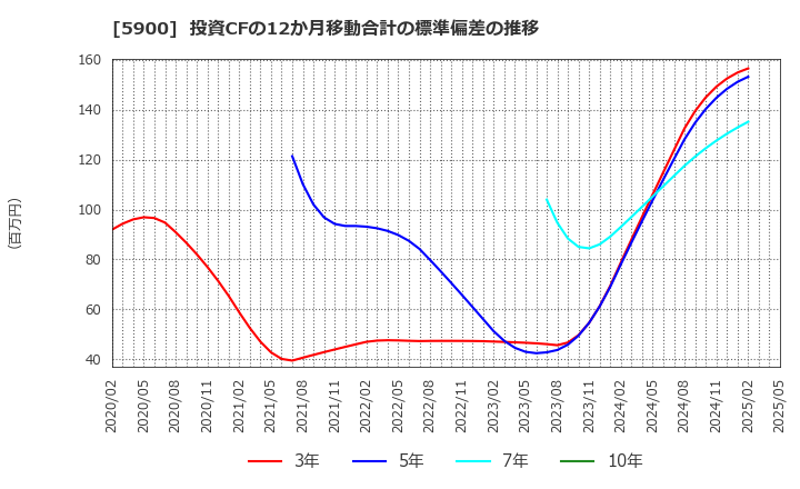 5900 (株)ダイケン: 投資CFの12か月移動合計の標準偏差の推移