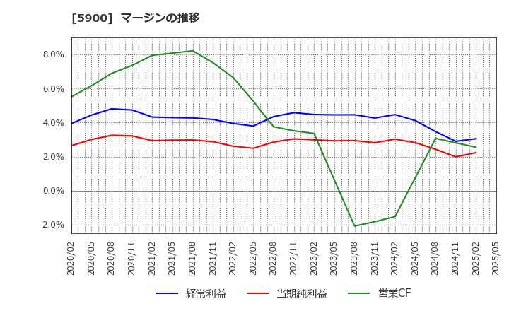 5900 (株)ダイケン: マージンの推移