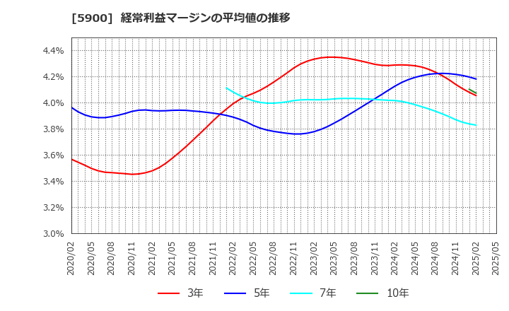 5900 (株)ダイケン: 経常利益マージンの平均値の推移