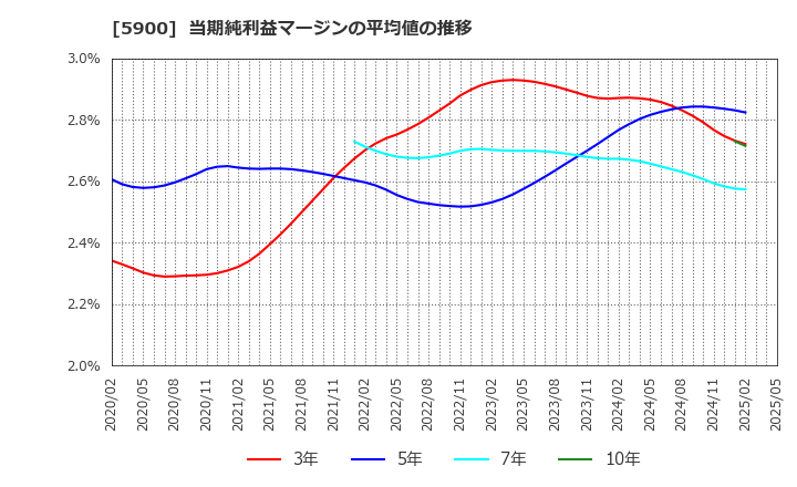 5900 (株)ダイケン: 当期純利益マージンの平均値の推移