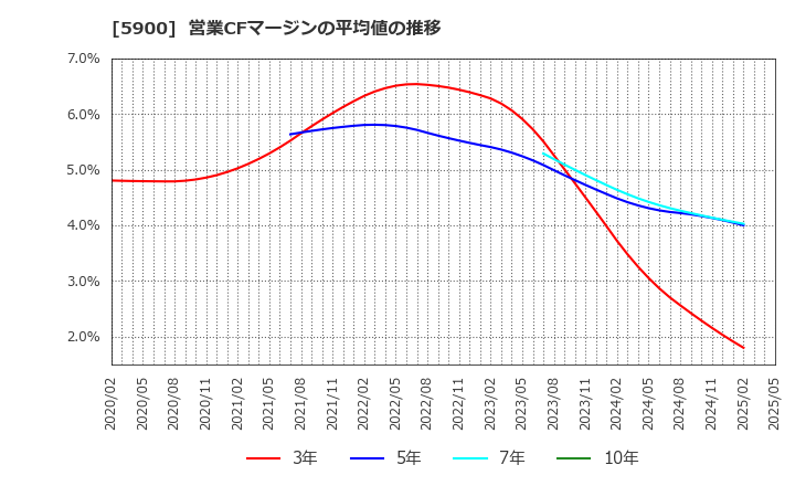 5900 (株)ダイケン: 営業CFマージンの平均値の推移