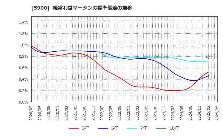 5900 (株)ダイケン: 経常利益マージンの標準偏差の推移