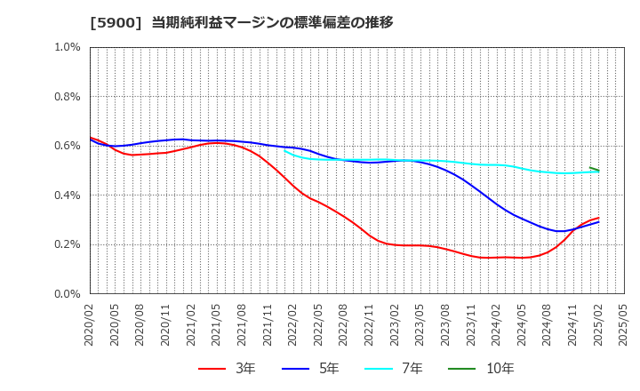 5900 (株)ダイケン: 当期純利益マージンの標準偏差の推移