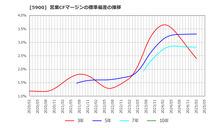 5900 (株)ダイケン: 営業CFマージンの標準偏差の推移