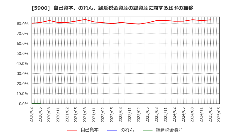 5900 (株)ダイケン: 自己資本、のれん、繰延税金資産の総資産に対する比率の推移