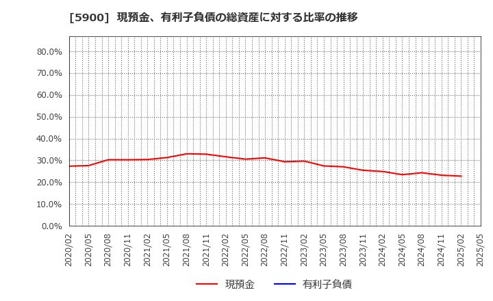 5900 (株)ダイケン: 現預金、有利子負債の総資産に対する比率の推移