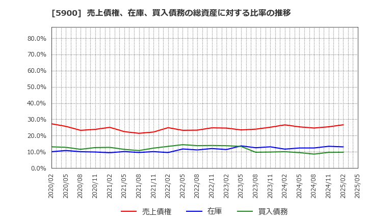 5900 (株)ダイケン: 売上債権、在庫、買入債務の総資産に対する比率の推移