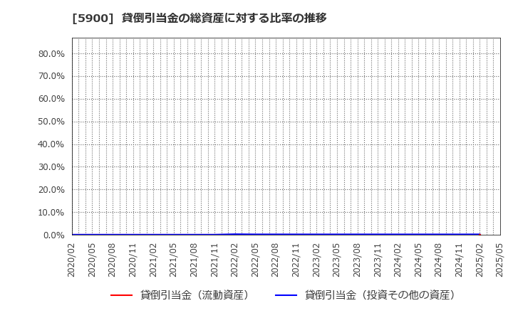 5900 (株)ダイケン: 貸倒引当金の総資産に対する比率の推移