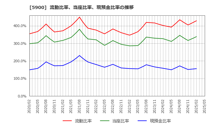 5900 (株)ダイケン: 流動比率、当座比率、現預金比率の推移