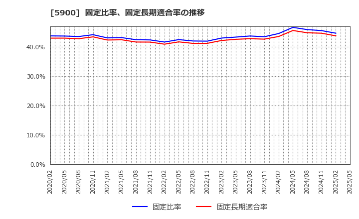 5900 (株)ダイケン: 固定比率、固定長期適合率の推移