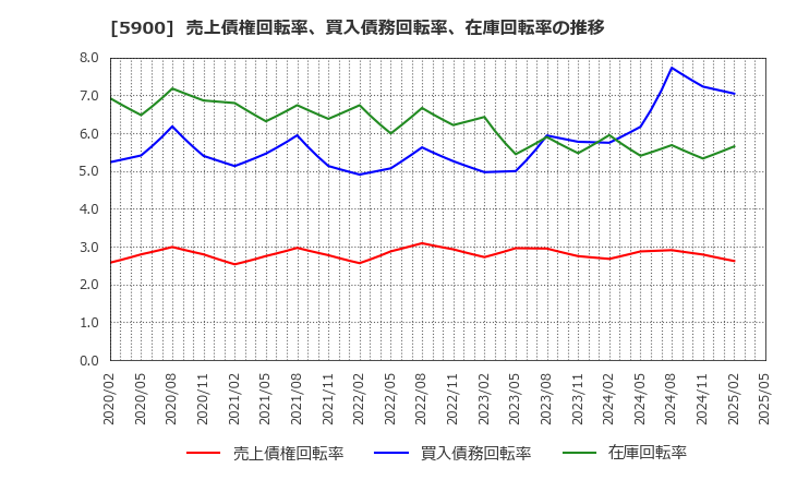 5900 (株)ダイケン: 売上債権回転率、買入債務回転率、在庫回転率の推移