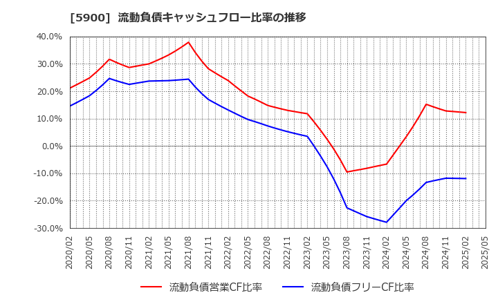 5900 (株)ダイケン: 流動負債キャッシュフロー比率の推移
