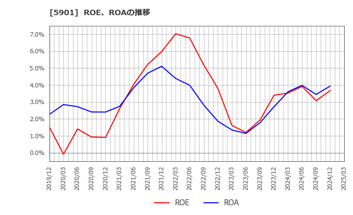 5901 東洋製罐グループホールディングス(株): ROE、ROAの推移