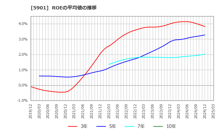 5901 東洋製罐グループホールディングス(株): ROEの平均値の推移