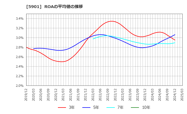 5901 東洋製罐グループホールディングス(株): ROAの平均値の推移
