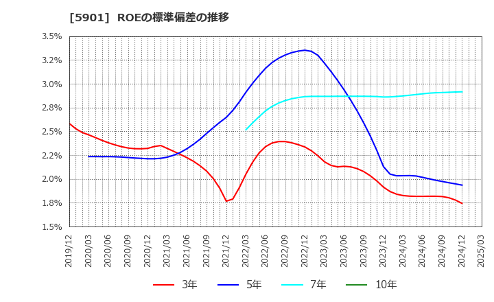 5901 東洋製罐グループホールディングス(株): ROEの標準偏差の推移