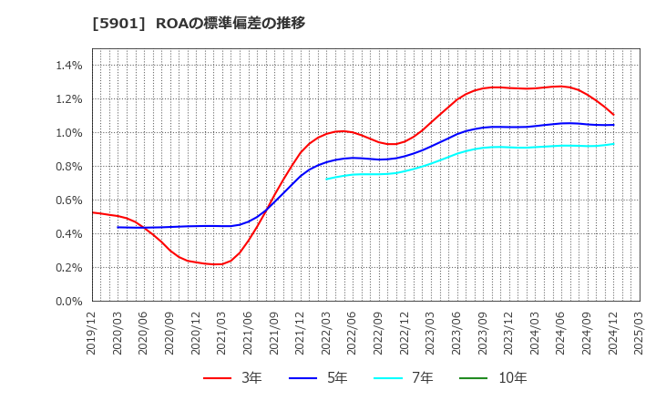 5901 東洋製罐グループホールディングス(株): ROAの標準偏差の推移