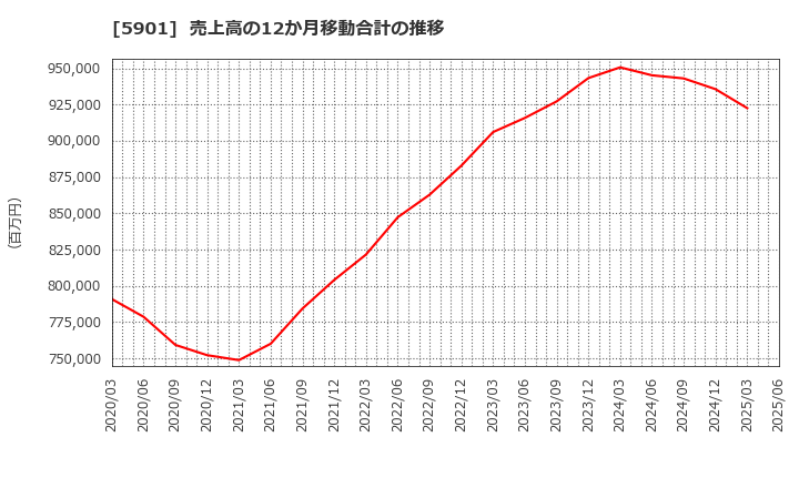 5901 東洋製罐グループホールディングス(株): 売上高の12か月移動合計の推移