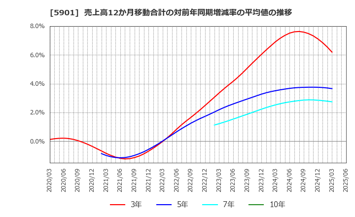 5901 東洋製罐グループホールディングス(株): 売上高12か月移動合計の対前年同期増減率の平均値の推移