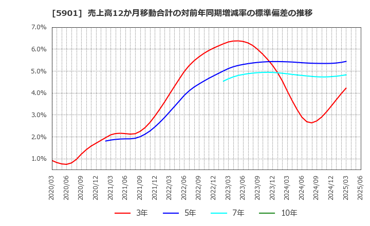 5901 東洋製罐グループホールディングス(株): 売上高12か月移動合計の対前年同期増減率の標準偏差の推移