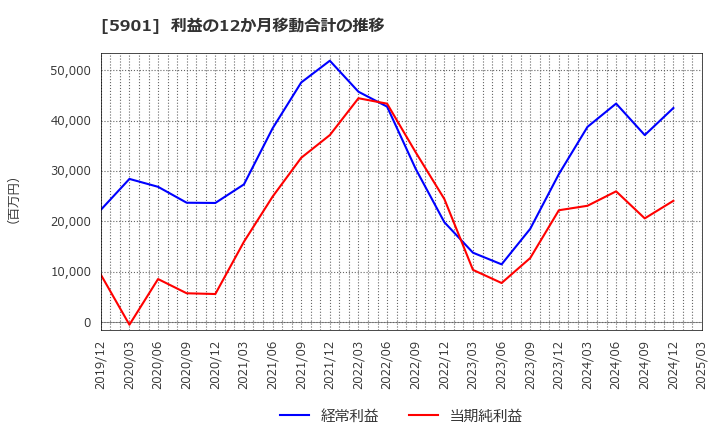 5901 東洋製罐グループホールディングス(株): 利益の12か月移動合計の推移