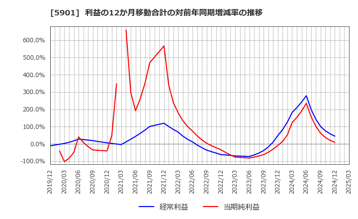 5901 東洋製罐グループホールディングス(株): 利益の12か月移動合計の対前年同期増減率の推移