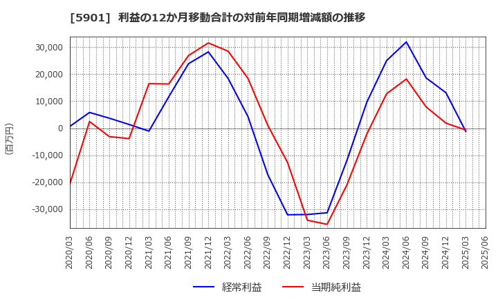 5901 東洋製罐グループホールディングス(株): 利益の12か月移動合計の対前年同期増減額の推移