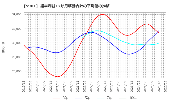 5901 東洋製罐グループホールディングス(株): 経常利益12か月移動合計の平均値の推移