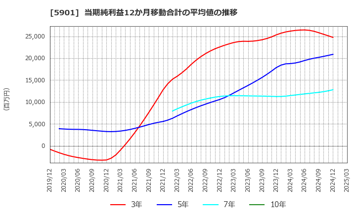 5901 東洋製罐グループホールディングス(株): 当期純利益12か月移動合計の平均値の推移