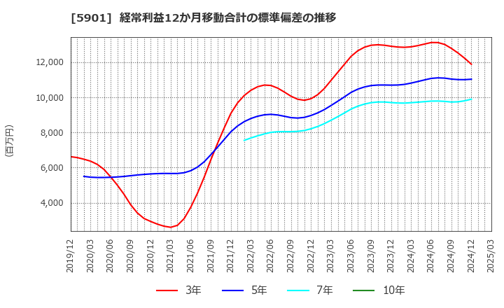 5901 東洋製罐グループホールディングス(株): 経常利益12か月移動合計の標準偏差の推移