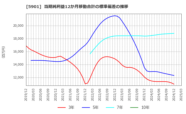 5901 東洋製罐グループホールディングス(株): 当期純利益12か月移動合計の標準偏差の推移