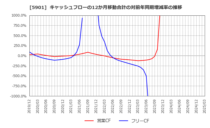 5901 東洋製罐グループホールディングス(株): キャッシュフローの12か月移動合計の対前年同期増減率の推移
