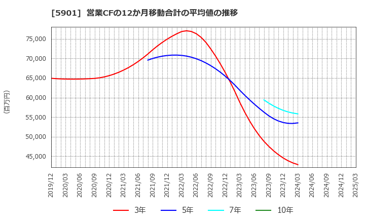 5901 東洋製罐グループホールディングス(株): 営業CFの12か月移動合計の平均値の推移