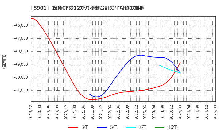 5901 東洋製罐グループホールディングス(株): 投資CFの12か月移動合計の平均値の推移