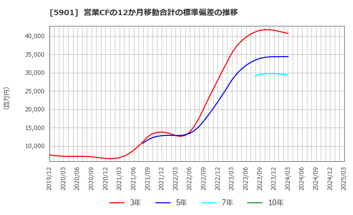 5901 東洋製罐グループホールディングス(株): 営業CFの12か月移動合計の標準偏差の推移