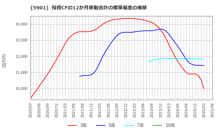 5901 東洋製罐グループホールディングス(株): 投資CFの12か月移動合計の標準偏差の推移