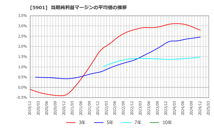 5901 東洋製罐グループホールディングス(株): 当期純利益マージンの平均値の推移